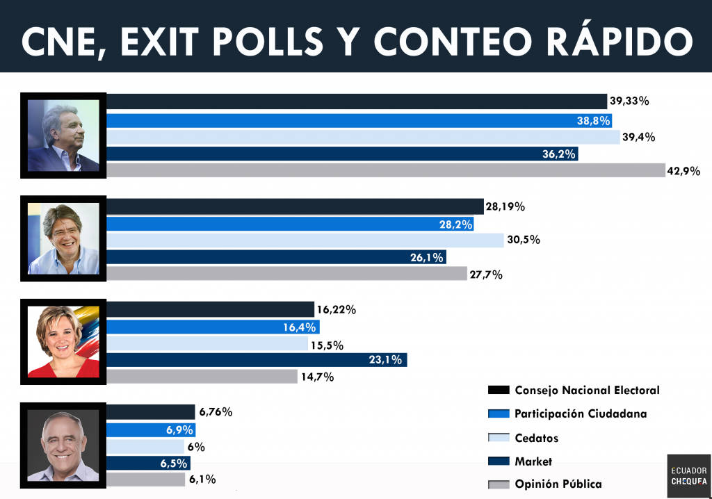 Exit Poll Ecuador Exit Poll Elecciones Ecuador 2014 Resultados a Boca